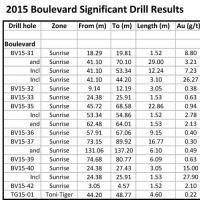 2015 BLVD Significant Drill Results